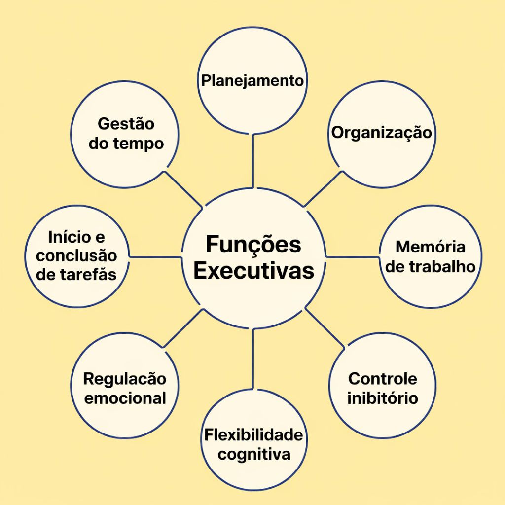 Diagrama de Funções Executivas